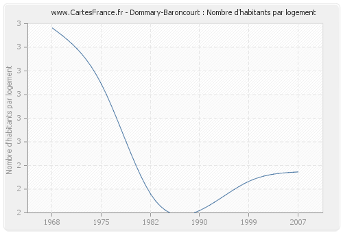 Dommary-Baroncourt : Nombre d'habitants par logement