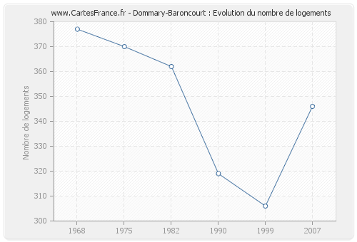 Dommary-Baroncourt : Evolution du nombre de logements