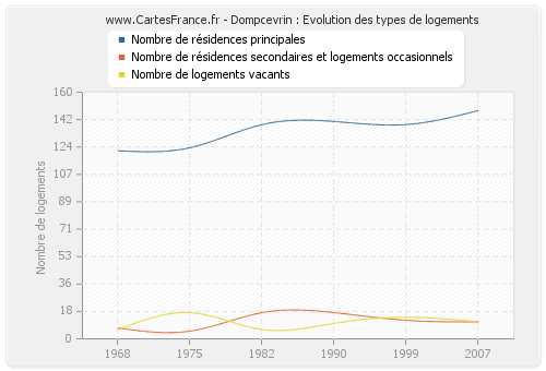 Dompcevrin : Evolution des types de logements