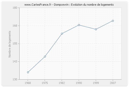 Dompcevrin : Evolution du nombre de logements