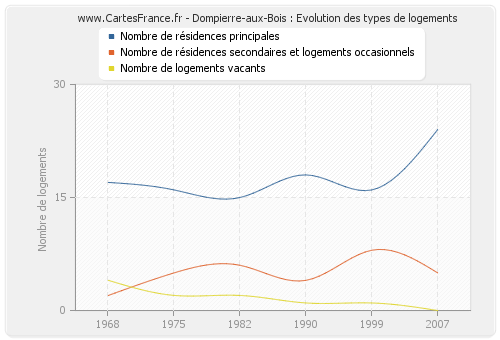 Dompierre-aux-Bois : Evolution des types de logements