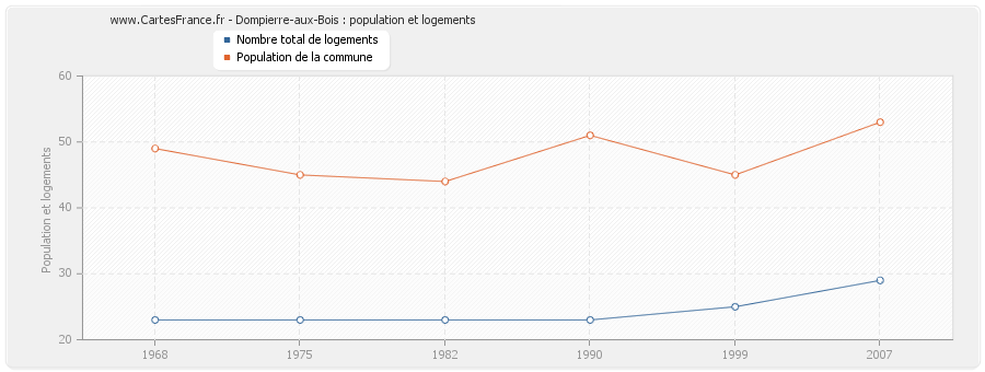 Dompierre-aux-Bois : population et logements