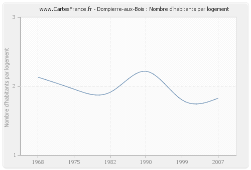 Dompierre-aux-Bois : Nombre d'habitants par logement
