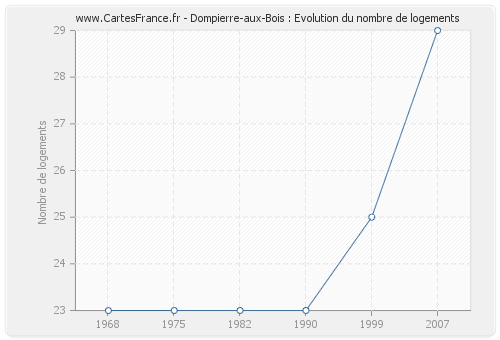 Dompierre-aux-Bois : Evolution du nombre de logements