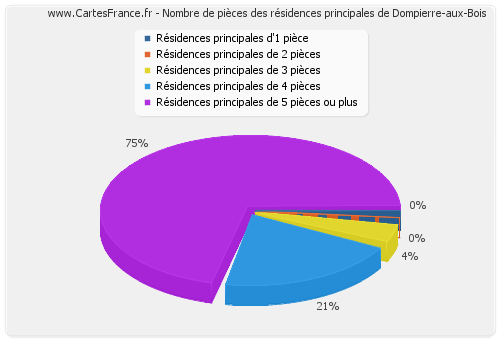 Nombre de pièces des résidences principales de Dompierre-aux-Bois