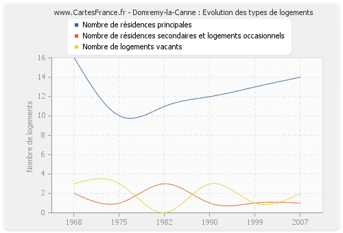 Domremy-la-Canne : Evolution des types de logements