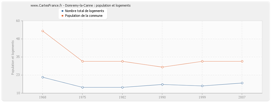 Domremy-la-Canne : population et logements