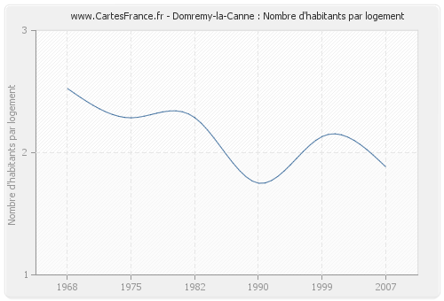 Domremy-la-Canne : Nombre d'habitants par logement