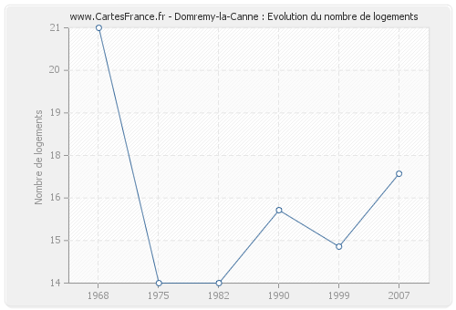Domremy-la-Canne : Evolution du nombre de logements