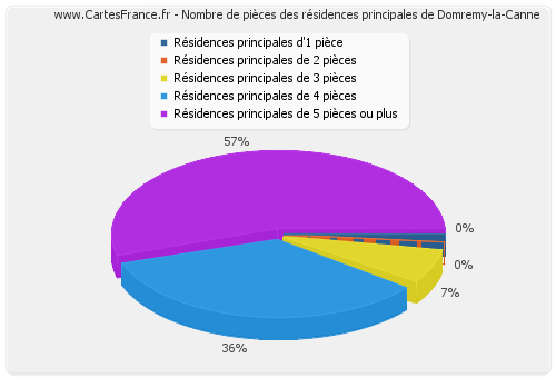 Nombre de pièces des résidences principales de Domremy-la-Canne