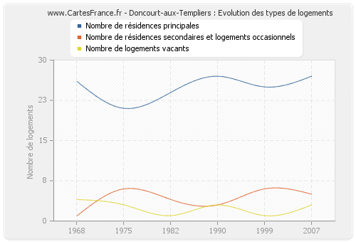 Doncourt-aux-Templiers : Evolution des types de logements