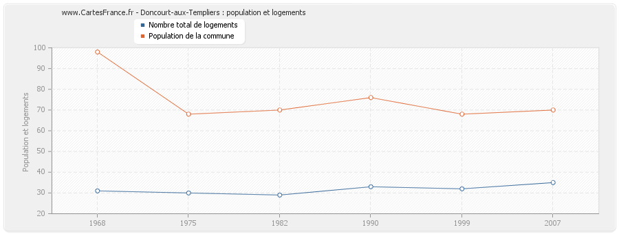 Doncourt-aux-Templiers : population et logements