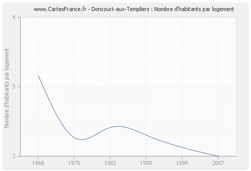Doncourt-aux-Templiers : Nombre d'habitants par logement