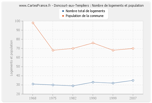 Doncourt-aux-Templiers : Nombre de logements et population
