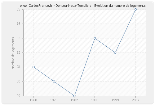 Doncourt-aux-Templiers : Evolution du nombre de logements