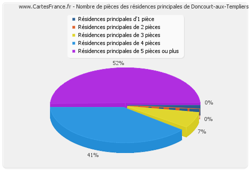 Nombre de pièces des résidences principales de Doncourt-aux-Templiers