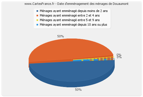 Date d'emménagement des ménages de Douaumont