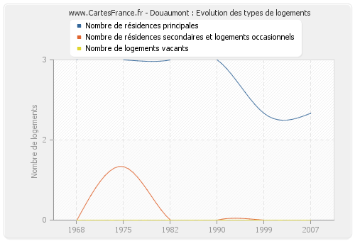 Douaumont : Evolution des types de logements