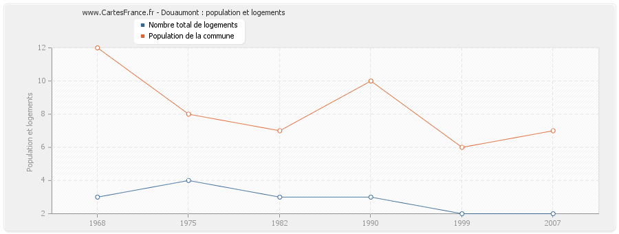 Douaumont : population et logements