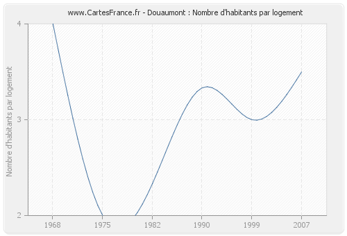Douaumont : Nombre d'habitants par logement