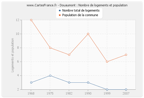 Douaumont : Nombre de logements et population