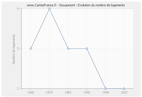 Douaumont : Evolution du nombre de logements