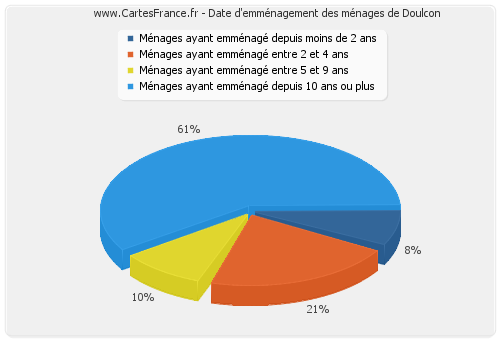 Date d'emménagement des ménages de Doulcon