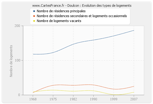 Doulcon : Evolution des types de logements