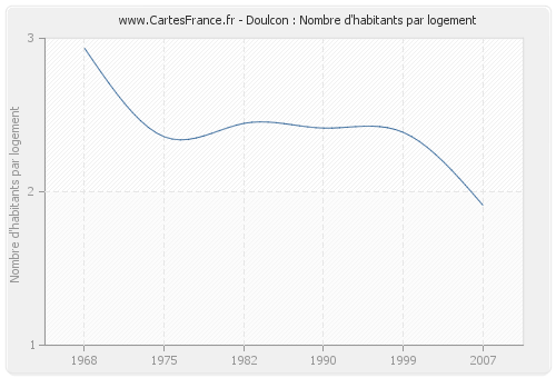 Doulcon : Nombre d'habitants par logement