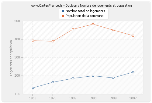 Doulcon : Nombre de logements et population