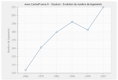 Doulcon : Evolution du nombre de logements