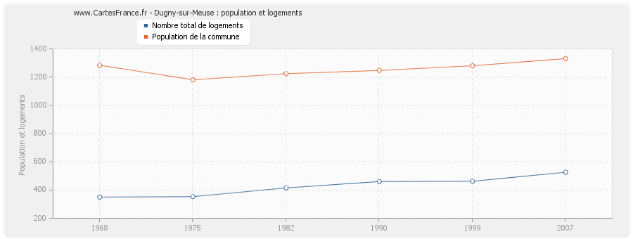 Dugny-sur-Meuse : population et logements