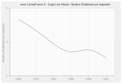 Dugny-sur-Meuse : Nombre d'habitants par logement