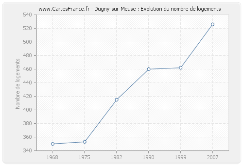 Dugny-sur-Meuse : Evolution du nombre de logements