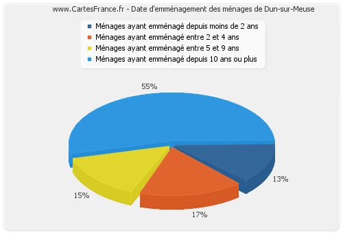 Date d'emménagement des ménages de Dun-sur-Meuse