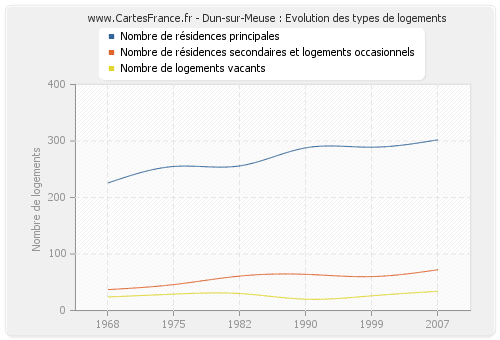 Dun-sur-Meuse : Evolution des types de logements