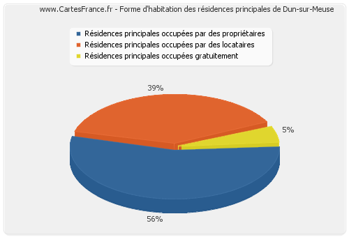 Forme d'habitation des résidences principales de Dun-sur-Meuse