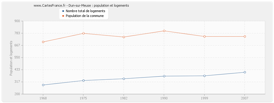 Dun-sur-Meuse : population et logements