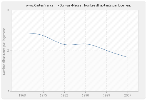 Dun-sur-Meuse : Nombre d'habitants par logement