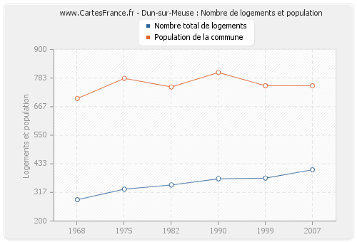 Dun-sur-Meuse : Nombre de logements et population