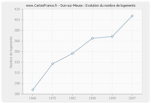 Dun-sur-Meuse : Evolution du nombre de logements