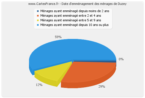 Date d'emménagement des ménages de Duzey