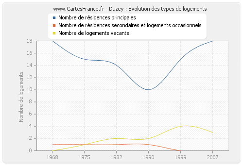 Duzey : Evolution des types de logements