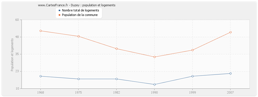 Duzey : population et logements