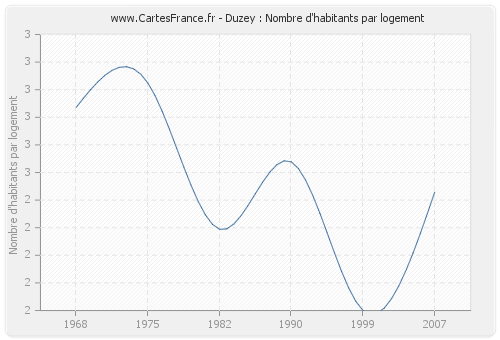 Duzey : Nombre d'habitants par logement