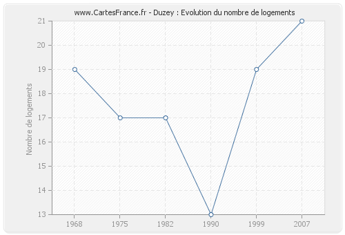 Duzey : Evolution du nombre de logements