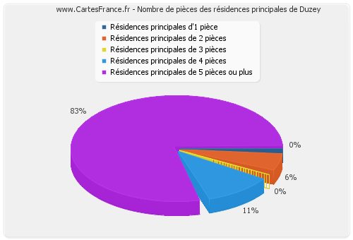 Nombre de pièces des résidences principales de Duzey