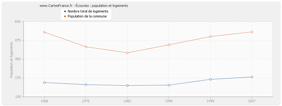 Écouviez : population et logements