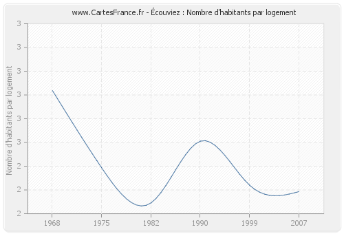 Écouviez : Nombre d'habitants par logement