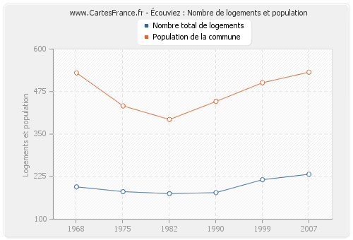 Écouviez : Nombre de logements et population